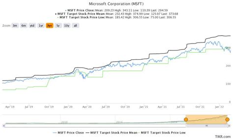 msft after hours quote